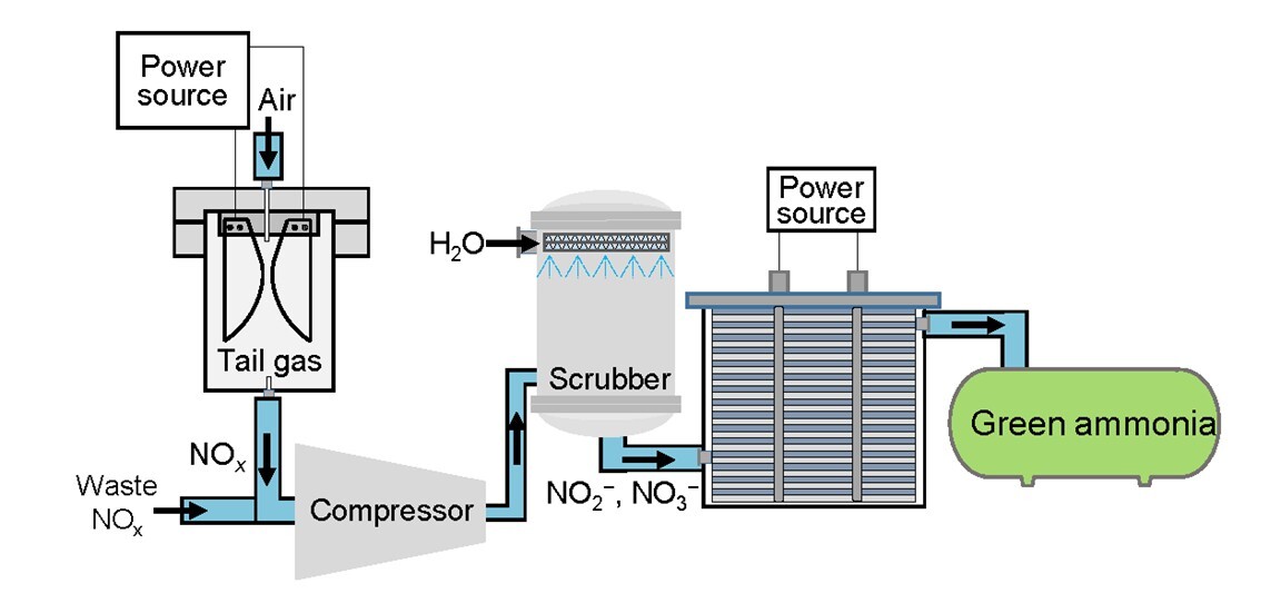 【中国科学报】常温常压标准化合成绿氨研究获进展
